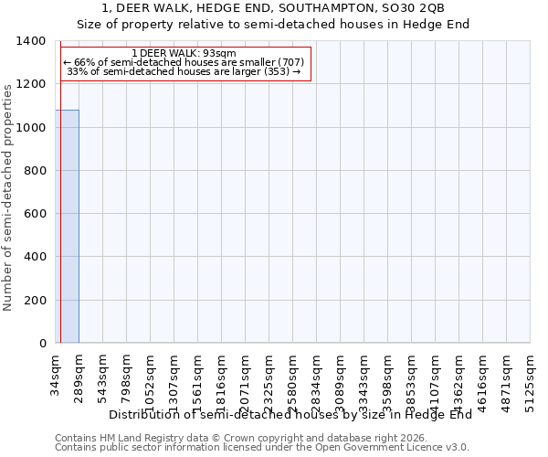 1, DEER WALK, HEDGE END, SOUTHAMPTON, SO30 2QB: Size of property relative to semi-detached houses in Hedge End
