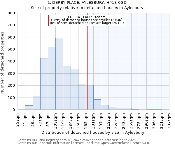 1, DERBY PLACE, AYLESBURY, HP18 0GD: Size of property relative to detached houses in Aylesbury
