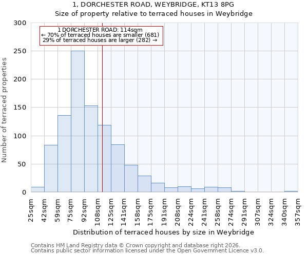 1, DORCHESTER ROAD, WEYBRIDGE, KT13 8PG: Size of property relative to terraced houses in Weybridge