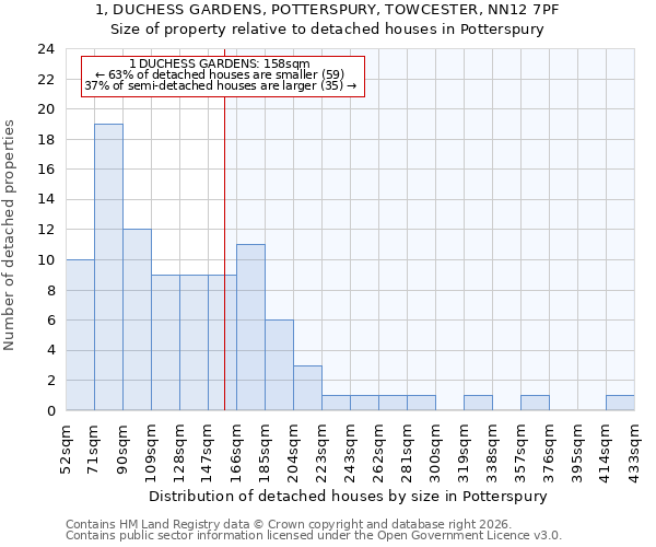 1, DUCHESS GARDENS, POTTERSPURY, TOWCESTER, NN12 7PF: Size of property relative to detached houses in Potterspury