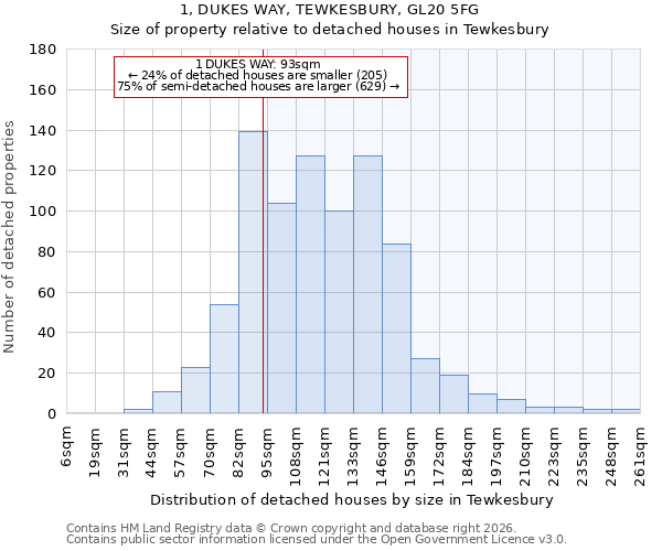 1, DUKES WAY, TEWKESBURY, GL20 5FG: Size of property relative to detached houses in Tewkesbury