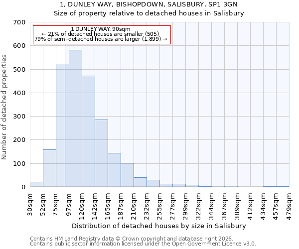 1, DUNLEY WAY, BISHOPDOWN, SALISBURY, SP1 3GN: Size of property relative to detached houses in Salisbury