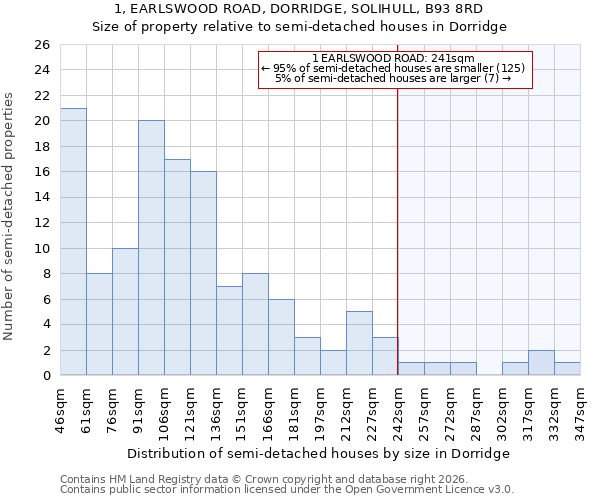 1, EARLSWOOD ROAD, DORRIDGE, SOLIHULL, B93 8RD: Size of property relative to semi-detached houses in Dorridge