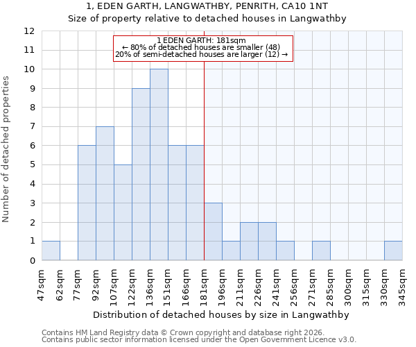 1, EDEN GARTH, LANGWATHBY, PENRITH, CA10 1NT: Size of property relative to detached houses in Langwathby