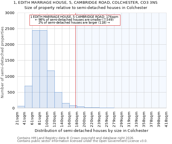 1, EDITH MARRIAGE HOUSE, 5, CAMBRIDGE ROAD, COLCHESTER, CO3 3NS: Size of property relative to semi-detached houses in Colchester