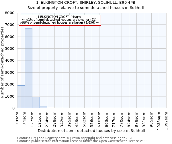 1, ELKINGTON CROFT, SHIRLEY, SOLIHULL, B90 4PB: Size of property relative to semi-detached houses in Solihull