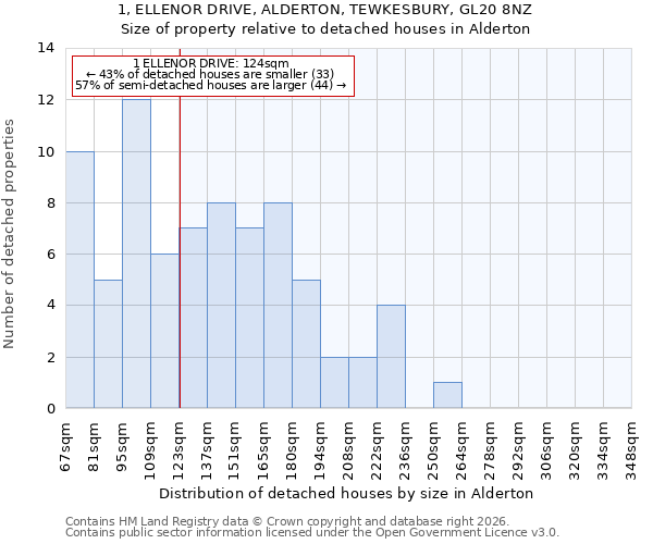 1, ELLENOR DRIVE, ALDERTON, TEWKESBURY, GL20 8NZ: Size of property relative to detached houses in Alderton