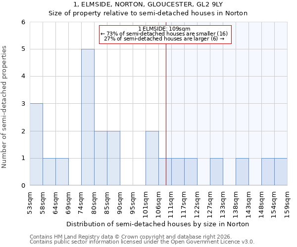 1, ELMSIDE, NORTON, GLOUCESTER, GL2 9LY: Size of property relative to semi-detached houses in Norton