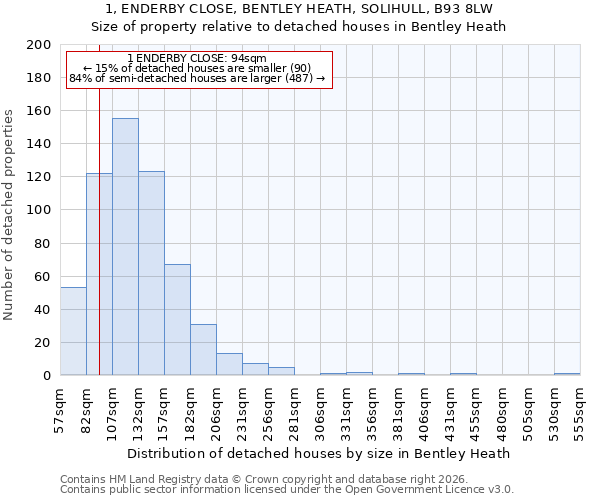 1, ENDERBY CLOSE, BENTLEY HEATH, SOLIHULL, B93 8LW: Size of property relative to detached houses in Bentley Heath