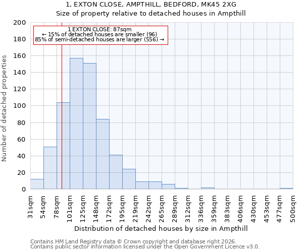 1, EXTON CLOSE, AMPTHILL, BEDFORD, MK45 2XG: Size of property relative to detached houses in Ampthill
