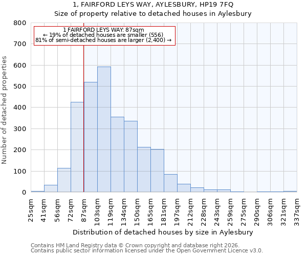 1, FAIRFORD LEYS WAY, AYLESBURY, HP19 7FQ: Size of property relative to detached houses in Aylesbury