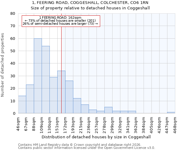 1, FEERING ROAD, COGGESHALL, COLCHESTER, CO6 1RN: Size of property relative to detached houses in Coggeshall
