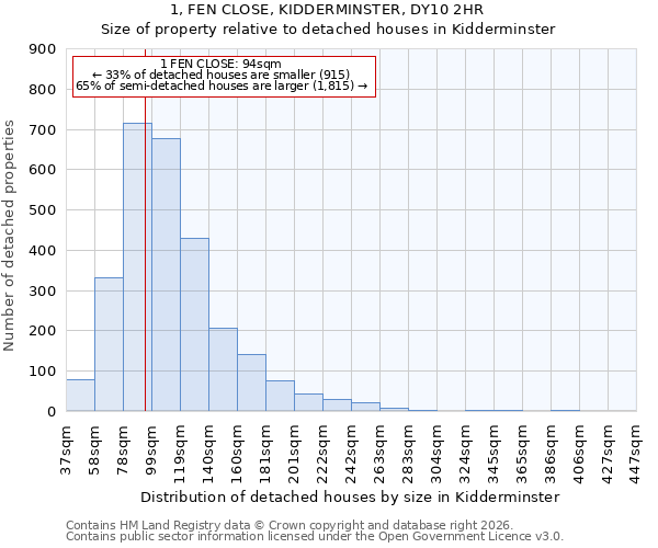 1, FEN CLOSE, KIDDERMINSTER, DY10 2HR: Size of property relative to detached houses in Kidderminster