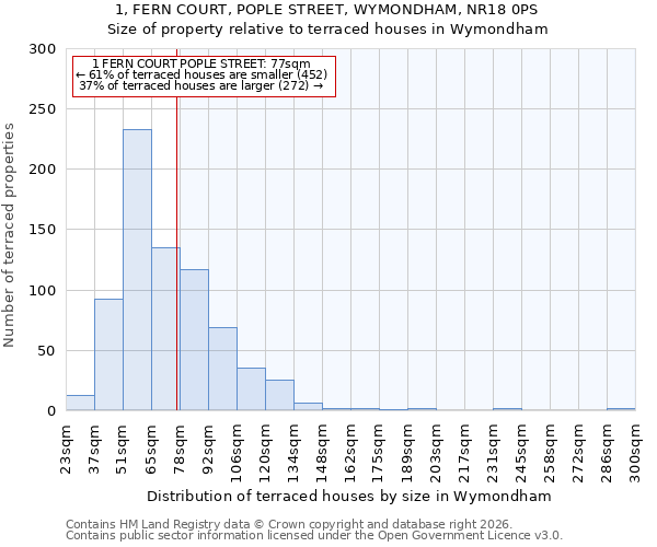 1, FERN COURT, POPLE STREET, WYMONDHAM, NR18 0PS: Size of property relative to terraced houses in Wymondham