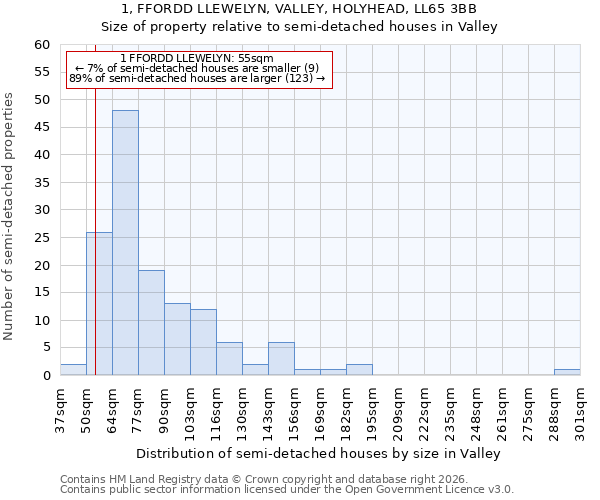 1, FFORDD LLEWELYN, VALLEY, HOLYHEAD, LL65 3BB: Size of property relative to semi-detached houses in Valley