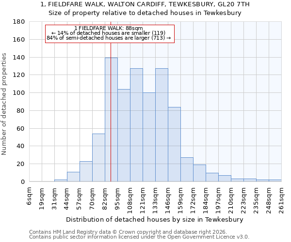 1, FIELDFARE WALK, WALTON CARDIFF, TEWKESBURY, GL20 7TH: Size of property relative to detached houses in Tewkesbury