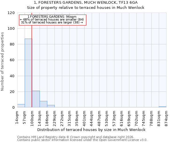 1, FORESTERS GARDENS, MUCH WENLOCK, TF13 6GA: Size of property relative to terraced houses in Much Wenlock