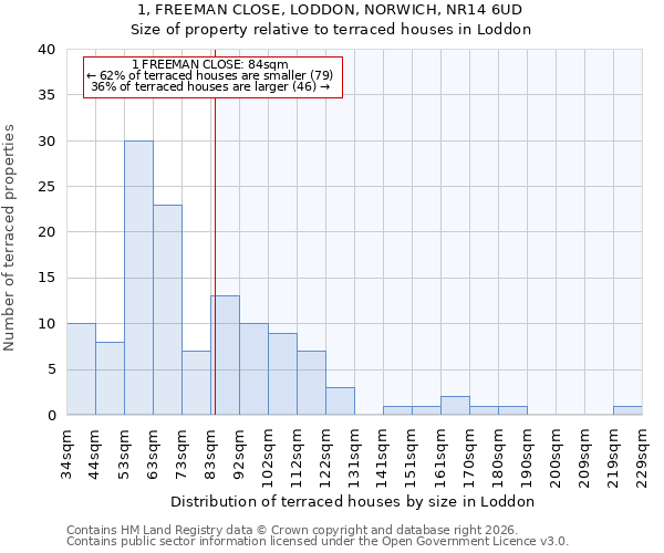 1, FREEMAN CLOSE, LODDON, NORWICH, NR14 6UD: Size of property relative to terraced houses in Loddon