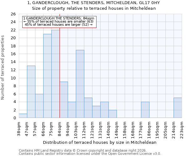 1, GANDERCLOUGH, THE STENDERS, MITCHELDEAN, GL17 0HY: Size of property relative to terraced houses in Mitcheldean
