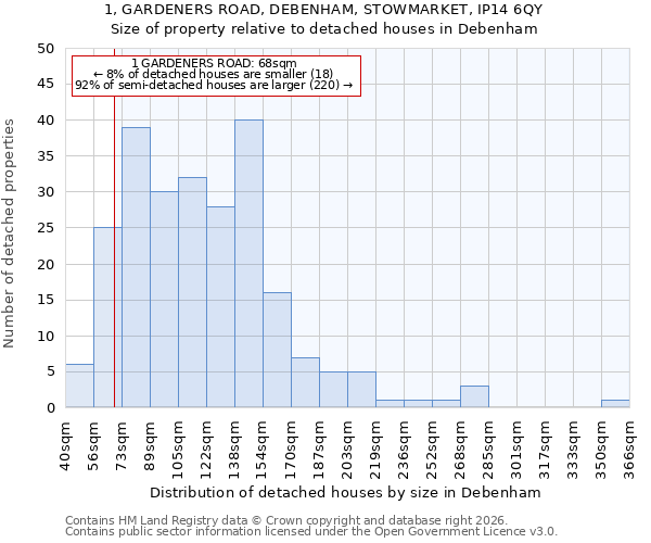 1, GARDENERS ROAD, DEBENHAM, STOWMARKET, IP14 6QY: Size of property relative to detached houses in Debenham