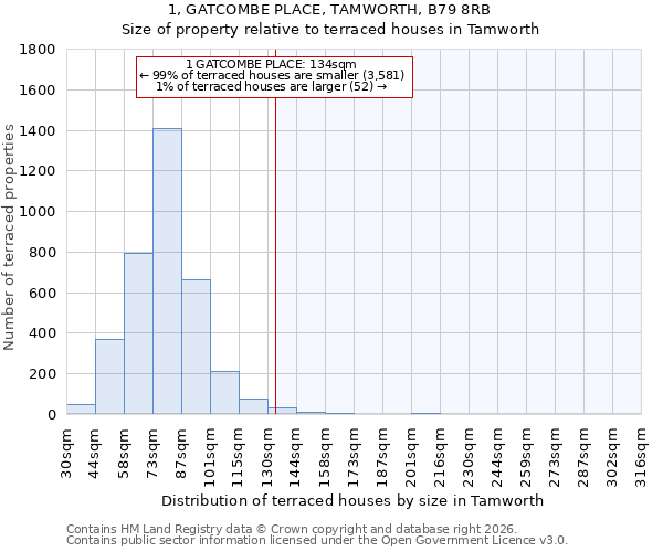 1, GATCOMBE PLACE, TAMWORTH, B79 8RB: Size of property relative to terraced houses in Tamworth