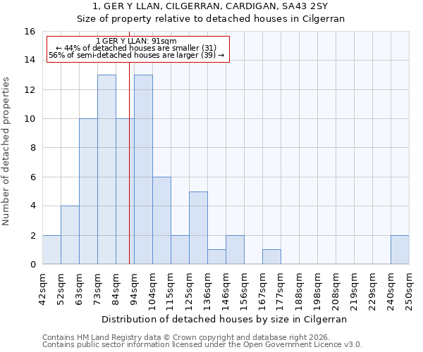 1, GER Y LLAN, CILGERRAN, CARDIGAN, SA43 2SY: Size of property relative to detached houses in Cilgerran