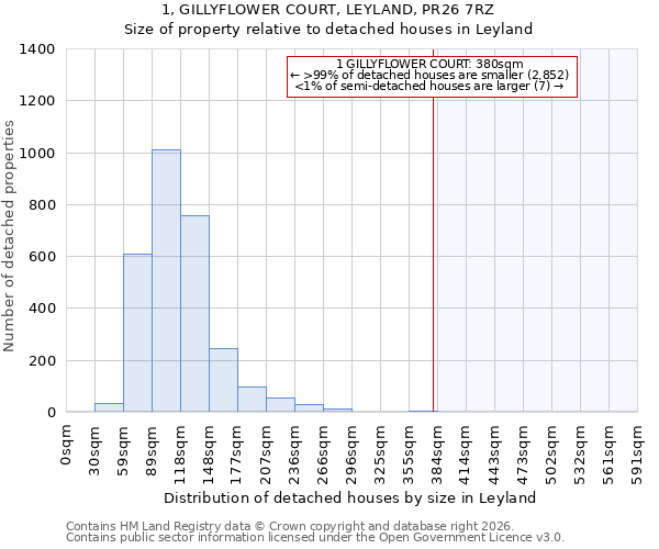 1, GILLYFLOWER COURT, LEYLAND, PR26 7RZ: Size of property relative to detached houses in Leyland