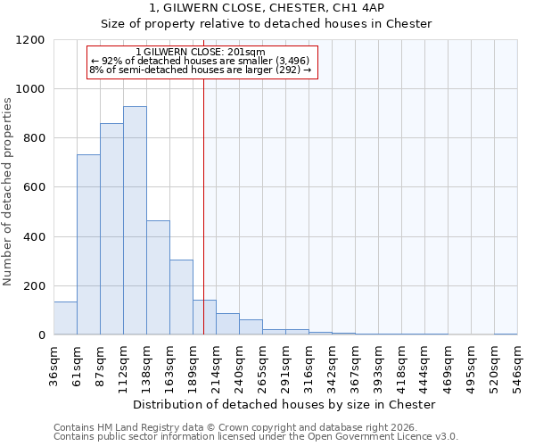 1, GILWERN CLOSE, CHESTER, CH1 4AP: Size of property relative to detached houses in Chester