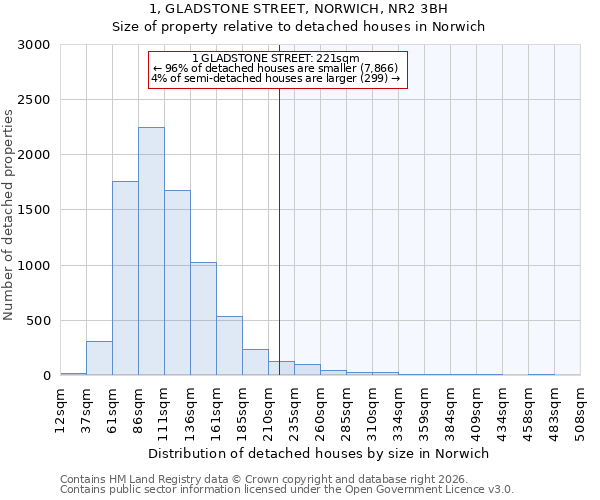 1, GLADSTONE STREET, NORWICH, NR2 3BH: Size of property relative to detached houses in Norwich