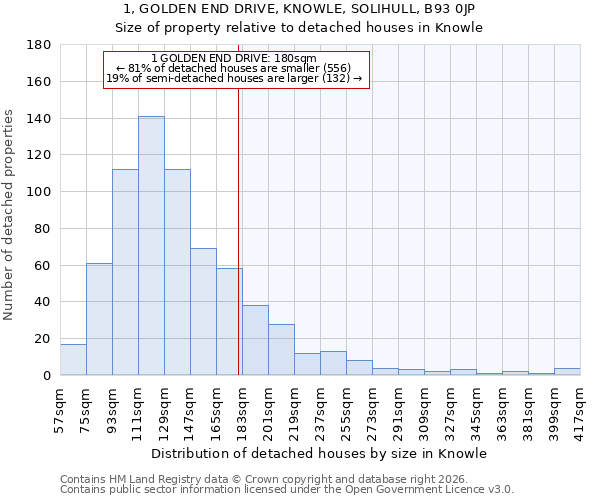 1, GOLDEN END DRIVE, KNOWLE, SOLIHULL, B93 0JP: Size of property relative to detached houses in Knowle