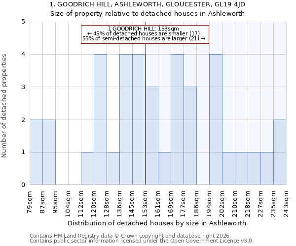 1, GOODRICH HILL, ASHLEWORTH, GLOUCESTER, GL19 4JD: Size of property relative to detached houses in Ashleworth