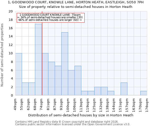 1, GOODWOOD COURT, KNOWLE LANE, HORTON HEATH, EASTLEIGH, SO50 7PH: Size of property relative to semi-detached houses in Horton Heath