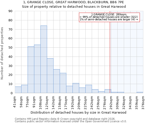 1, GRANGE CLOSE, GREAT HARWOOD, BLACKBURN, BB6 7PE: Size of property relative to detached houses in Great Harwood
