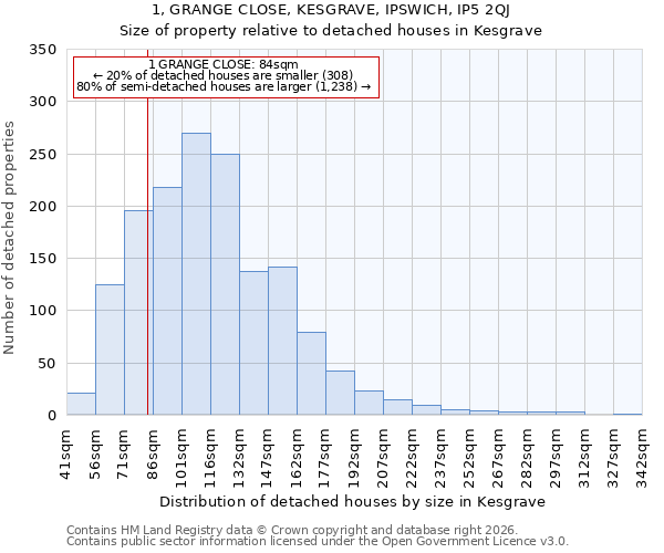 1, GRANGE CLOSE, KESGRAVE, IPSWICH, IP5 2QJ: Size of property relative to detached houses in Kesgrave