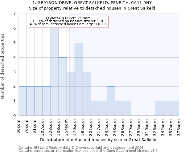 1, GRAYSON DRIVE, GREAT SALKELD, PENRITH, CA11 9NY: Size of property relative to detached houses in Great Salkeld