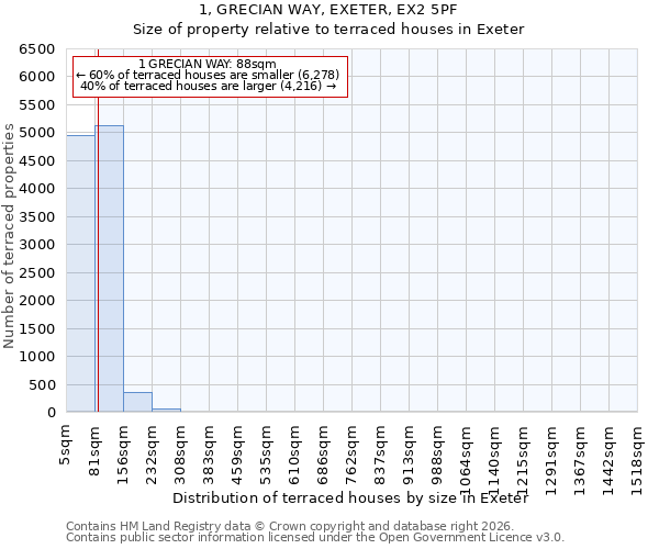 1, GRECIAN WAY, EXETER, EX2 5PF: Size of property relative to terraced houses in Exeter
