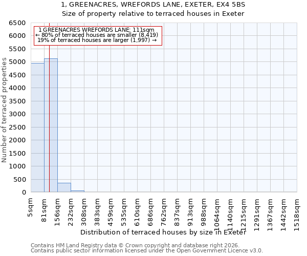 1, GREENACRES, WREFORDS LANE, EXETER, EX4 5BS: Size of property relative to terraced houses in Exeter