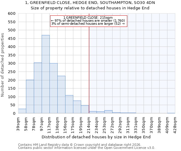 1, GREENFIELD CLOSE, HEDGE END, SOUTHAMPTON, SO30 4DN: Size of property relative to detached houses in Hedge End