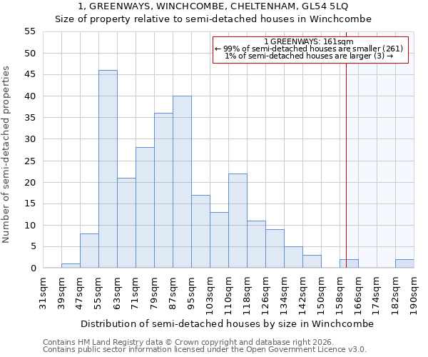 1, GREENWAYS, WINCHCOMBE, CHELTENHAM, GL54 5LQ: Size of property relative to semi-detached houses in Winchcombe