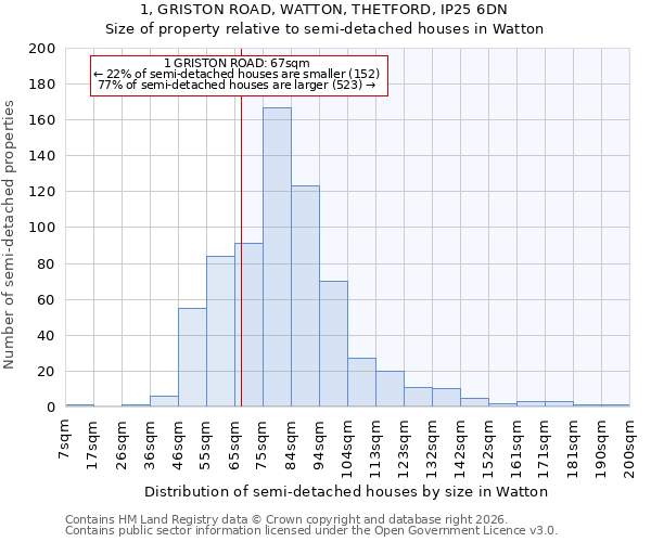 1, GRISTON ROAD, WATTON, THETFORD, IP25 6DN: Size of property relative to semi-detached houses in Watton
