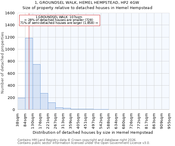 1, GROUNDSEL WALK, HEMEL HEMPSTEAD, HP2 4GW: Size of property relative to detached houses in Hemel Hempstead