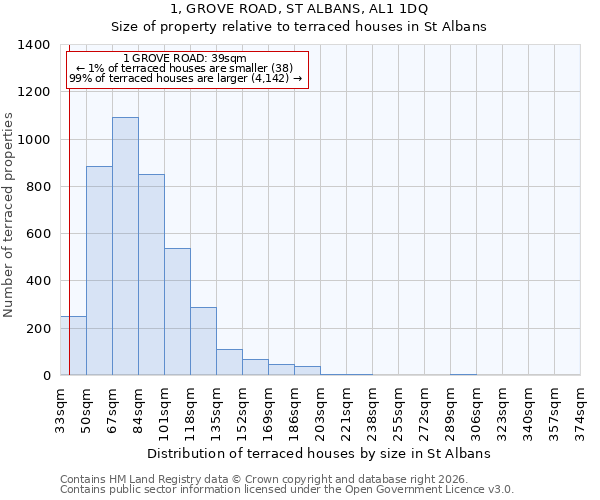 1, GROVE ROAD, ST ALBANS, AL1 1DQ: Size of property relative to terraced houses in St Albans