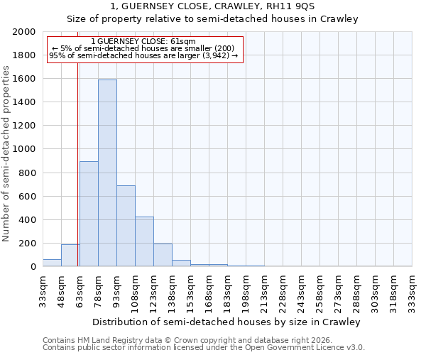1, GUERNSEY CLOSE, CRAWLEY, RH11 9QS: Size of property relative to semi-detached houses in Crawley
