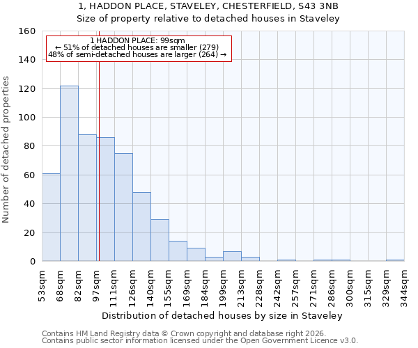 1, HADDON PLACE, STAVELEY, CHESTERFIELD, S43 3NB: Size of property relative to detached houses in Staveley