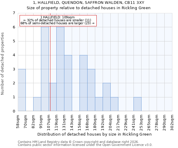 1, HALLFIELD, QUENDON, SAFFRON WALDEN, CB11 3XY: Size of property relative to detached houses in Rickling Green