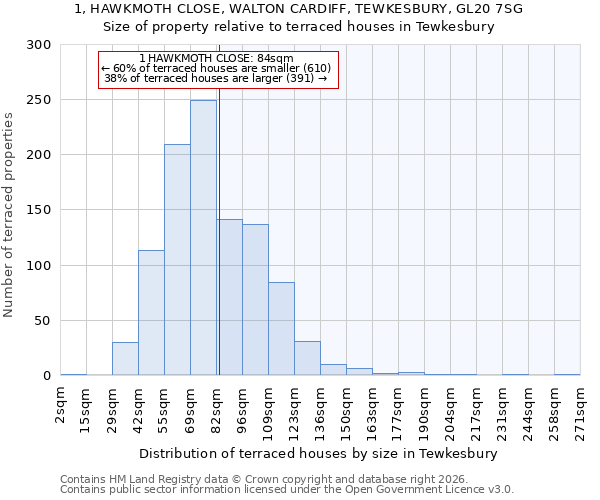 1, HAWKMOTH CLOSE, WALTON CARDIFF, TEWKESBURY, GL20 7SG: Size of property relative to terraced houses in Tewkesbury