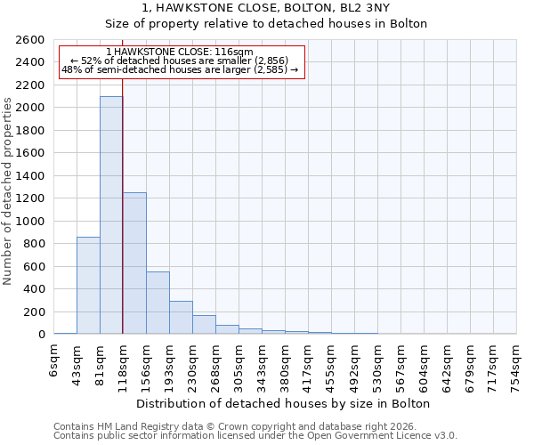 1, HAWKSTONE CLOSE, BOLTON, BL2 3NY: Size of property relative to detached houses in Bolton
