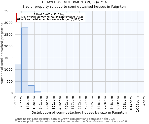 1, HAYLE AVENUE, PAIGNTON, TQ4 7SA: Size of property relative to semi-detached houses in Paignton