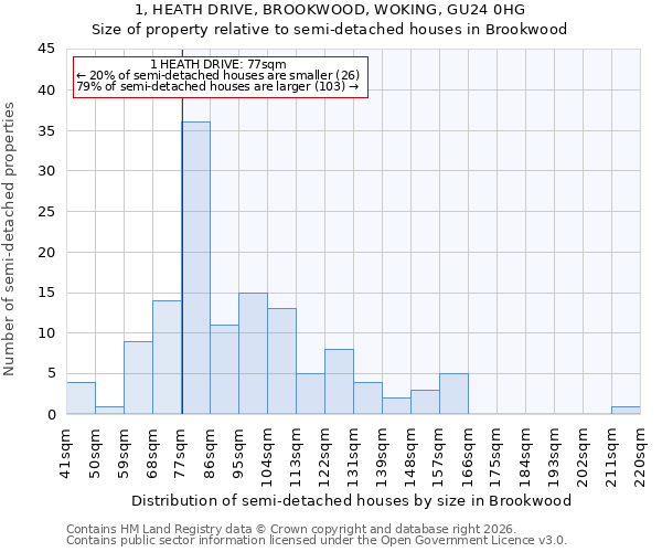1, HEATH DRIVE, BROOKWOOD, WOKING, GU24 0HG: Size of property relative to semi-detached houses in Brookwood