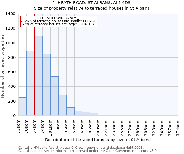 1, HEATH ROAD, ST ALBANS, AL1 4DS: Size of property relative to terraced houses in St Albans